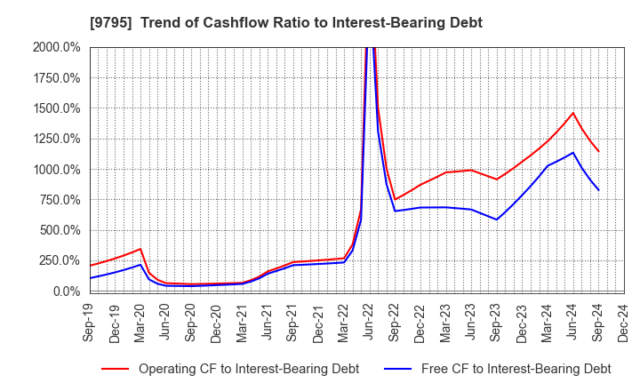 9795 STEP CO.,LTD.: Trend of Cashflow Ratio to Interest-Bearing Debt