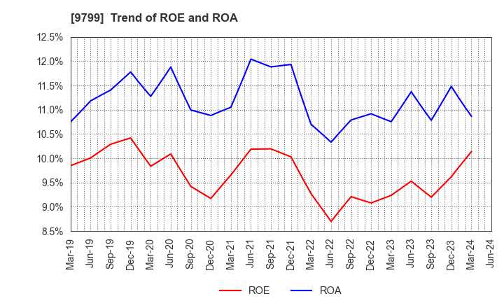 9799 ASAHI INTELLIGENCE SERVICE CO.,LTD.: Trend of ROE and ROA