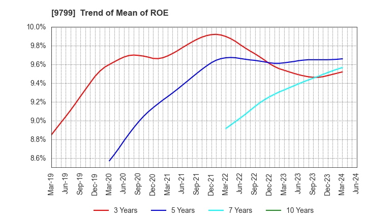 9799 ASAHI INTELLIGENCE SERVICE CO.,LTD.: Trend of Mean of ROE