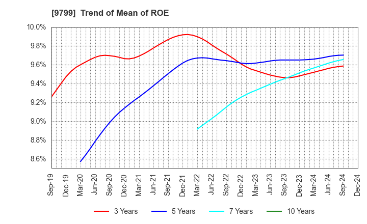 9799 ASAHI INTELLIGENCE SERVICE CO.,LTD.: Trend of Mean of ROE