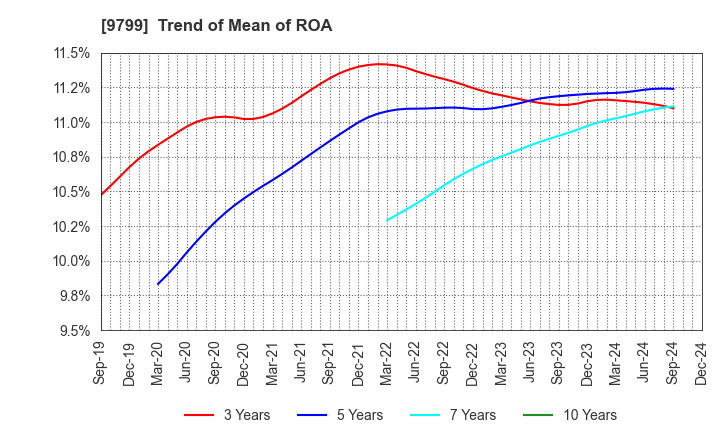 9799 ASAHI INTELLIGENCE SERVICE CO.,LTD.: Trend of Mean of ROA