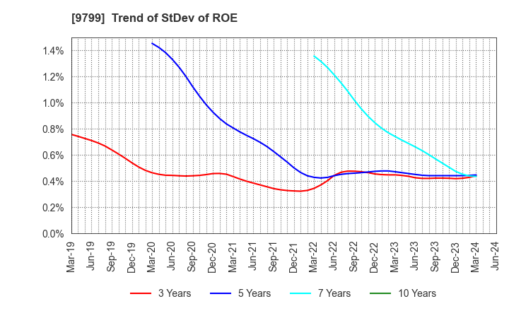 9799 ASAHI INTELLIGENCE SERVICE CO.,LTD.: Trend of StDev of ROE