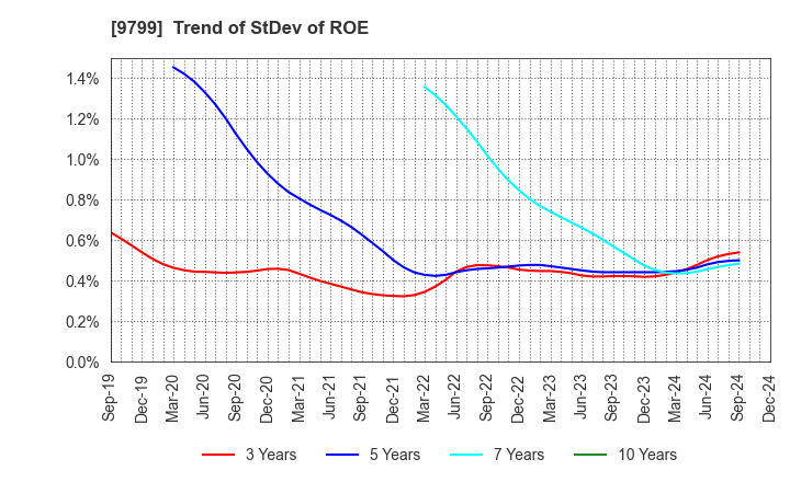 9799 ASAHI INTELLIGENCE SERVICE CO.,LTD.: Trend of StDev of ROE