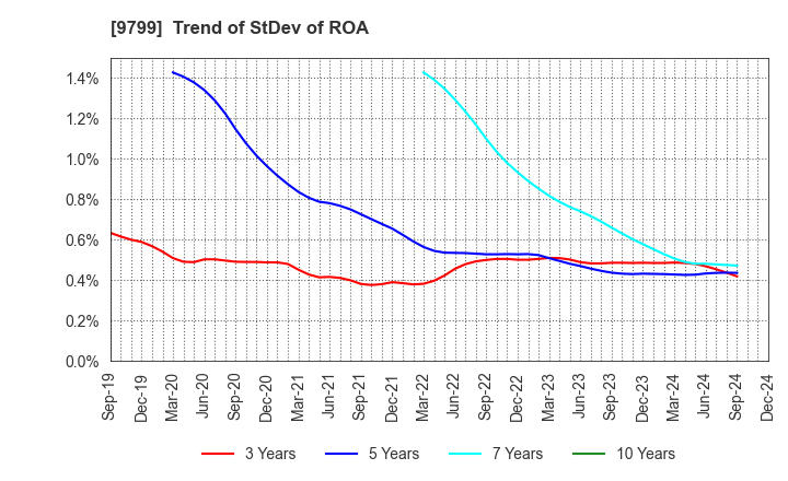 9799 ASAHI INTELLIGENCE SERVICE CO.,LTD.: Trend of StDev of ROA