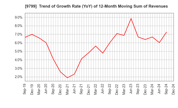 9799 ASAHI INTELLIGENCE SERVICE CO.,LTD.: Trend of Growth Rate (YoY) of 12-Month Moving Sum of Revenues