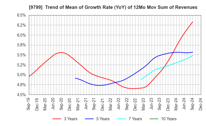 9799 ASAHI INTELLIGENCE SERVICE CO.,LTD.: Trend of Mean of Growth Rate (YoY) of 12Mo Mov Sum of Revenues