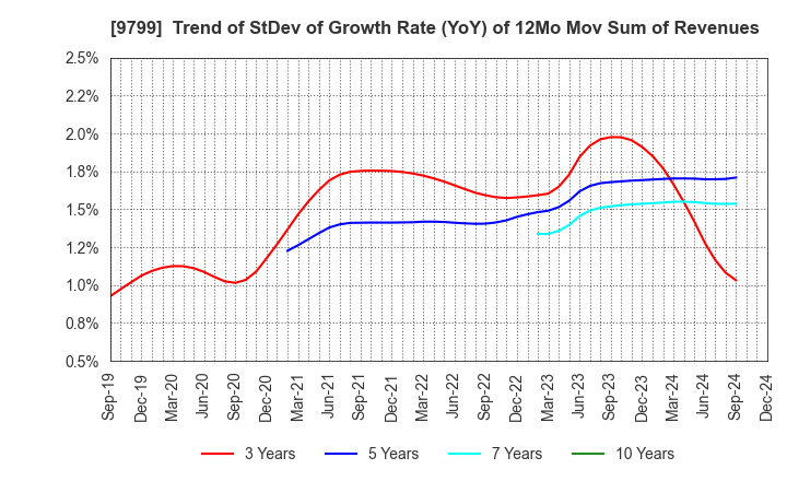 9799 ASAHI INTELLIGENCE SERVICE CO.,LTD.: Trend of StDev of Growth Rate (YoY) of 12Mo Mov Sum of Revenues