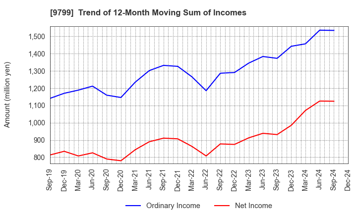 9799 ASAHI INTELLIGENCE SERVICE CO.,LTD.: Trend of 12-Month Moving Sum of Incomes