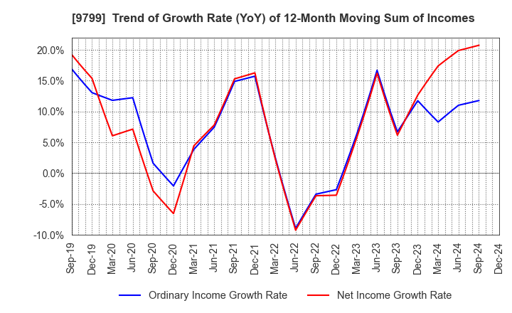 9799 ASAHI INTELLIGENCE SERVICE CO.,LTD.: Trend of Growth Rate (YoY) of 12-Month Moving Sum of Incomes