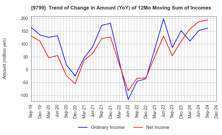 9799 ASAHI INTELLIGENCE SERVICE CO.,LTD.: Trend of Change in Amount (YoY) of 12Mo Moving Sum of Incomes