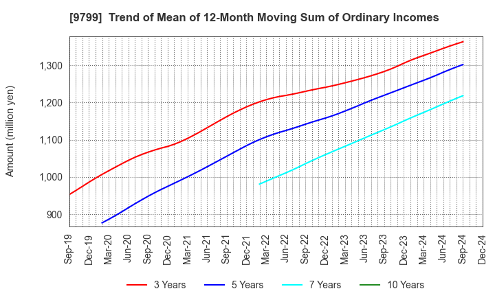 9799 ASAHI INTELLIGENCE SERVICE CO.,LTD.: Trend of Mean of 12-Month Moving Sum of Ordinary Incomes