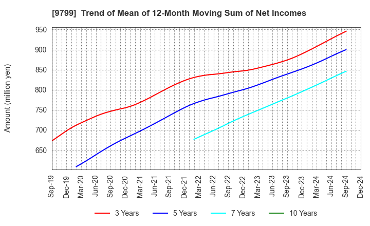 9799 ASAHI INTELLIGENCE SERVICE CO.,LTD.: Trend of Mean of 12-Month Moving Sum of Net Incomes