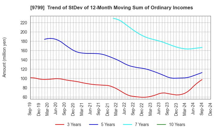 9799 ASAHI INTELLIGENCE SERVICE CO.,LTD.: Trend of StDev of 12-Month Moving Sum of Ordinary Incomes