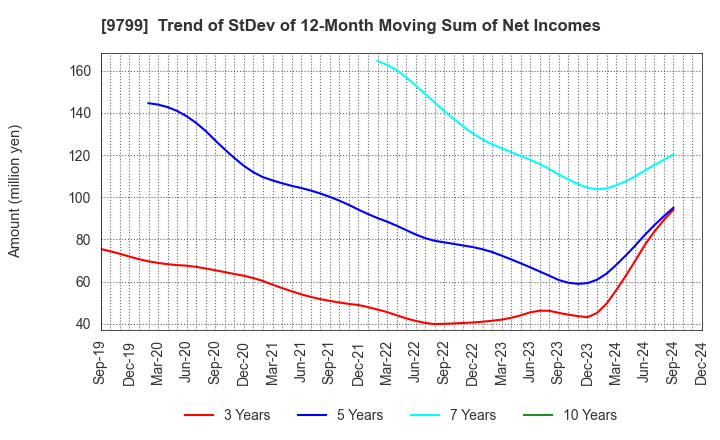 9799 ASAHI INTELLIGENCE SERVICE CO.,LTD.: Trend of StDev of 12-Month Moving Sum of Net Incomes