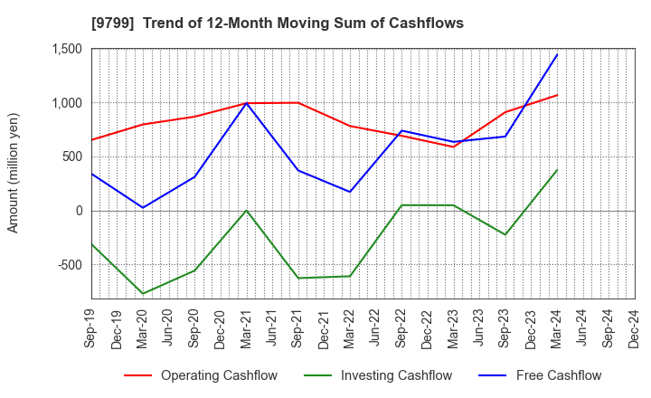 9799 ASAHI INTELLIGENCE SERVICE CO.,LTD.: Trend of 12-Month Moving Sum of Cashflows