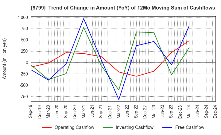 9799 ASAHI INTELLIGENCE SERVICE CO.,LTD.: Trend of Change in Amount (YoY) of 12Mo Moving Sum of Cashflows