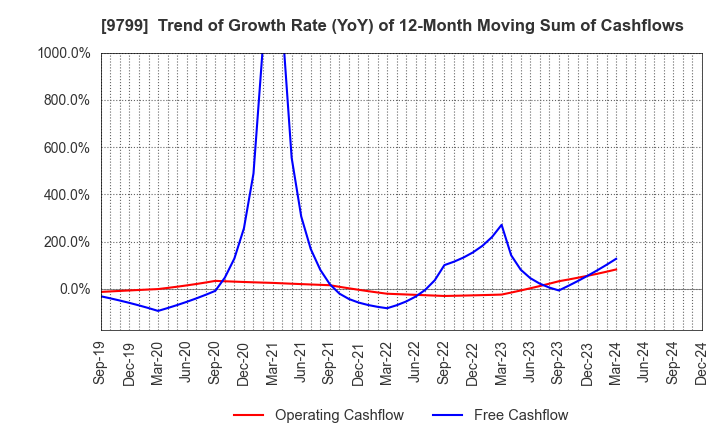 9799 ASAHI INTELLIGENCE SERVICE CO.,LTD.: Trend of Growth Rate (YoY) of 12-Month Moving Sum of Cashflows