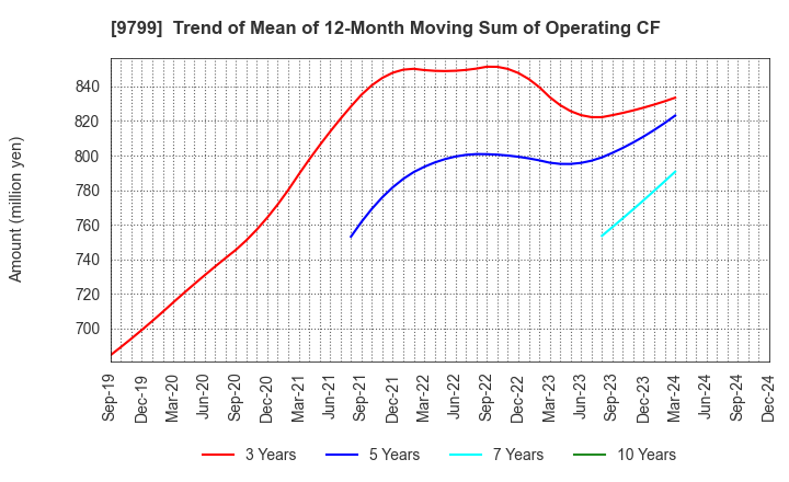 9799 ASAHI INTELLIGENCE SERVICE CO.,LTD.: Trend of Mean of 12-Month Moving Sum of Operating CF