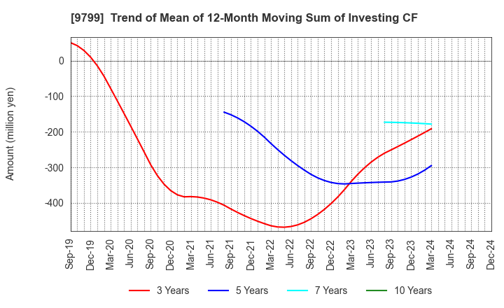 9799 ASAHI INTELLIGENCE SERVICE CO.,LTD.: Trend of Mean of 12-Month Moving Sum of Investing CF