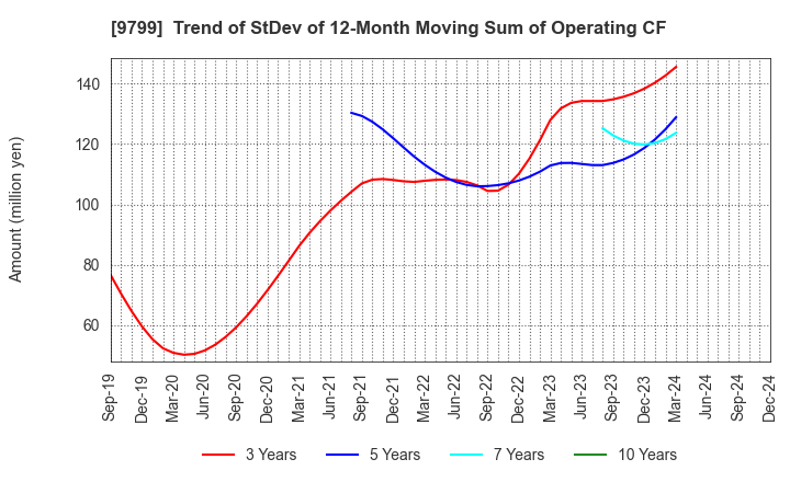 9799 ASAHI INTELLIGENCE SERVICE CO.,LTD.: Trend of StDev of 12-Month Moving Sum of Operating CF