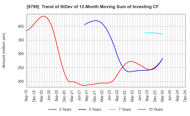 9799 ASAHI INTELLIGENCE SERVICE CO.,LTD.: Trend of StDev of 12-Month Moving Sum of Investing CF