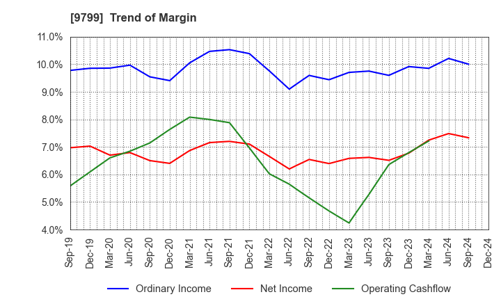 9799 ASAHI INTELLIGENCE SERVICE CO.,LTD.: Trend of Margin