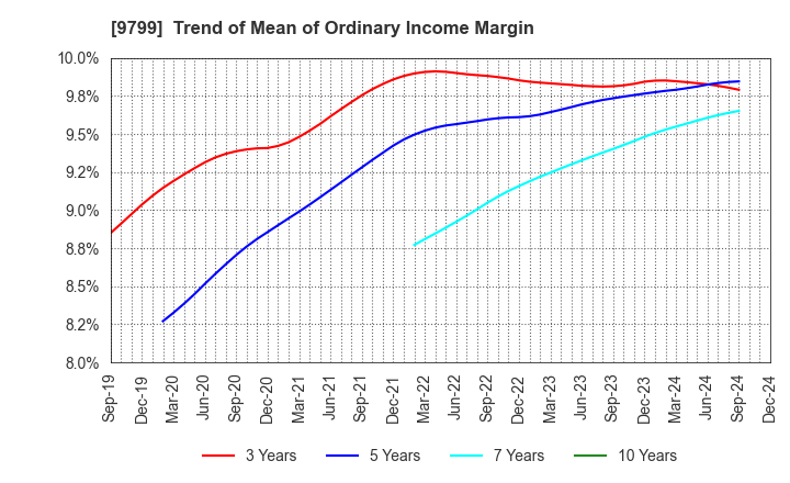 9799 ASAHI INTELLIGENCE SERVICE CO.,LTD.: Trend of Mean of Ordinary Income Margin