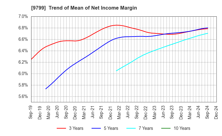 9799 ASAHI INTELLIGENCE SERVICE CO.,LTD.: Trend of Mean of Net Income Margin