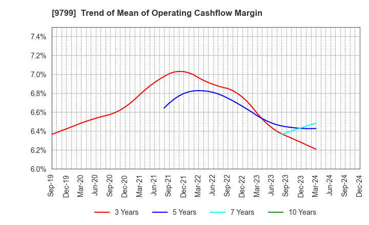 9799 ASAHI INTELLIGENCE SERVICE CO.,LTD.: Trend of Mean of Operating Cashflow Margin