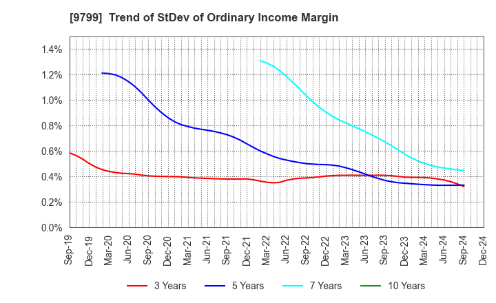 9799 ASAHI INTELLIGENCE SERVICE CO.,LTD.: Trend of StDev of Ordinary Income Margin