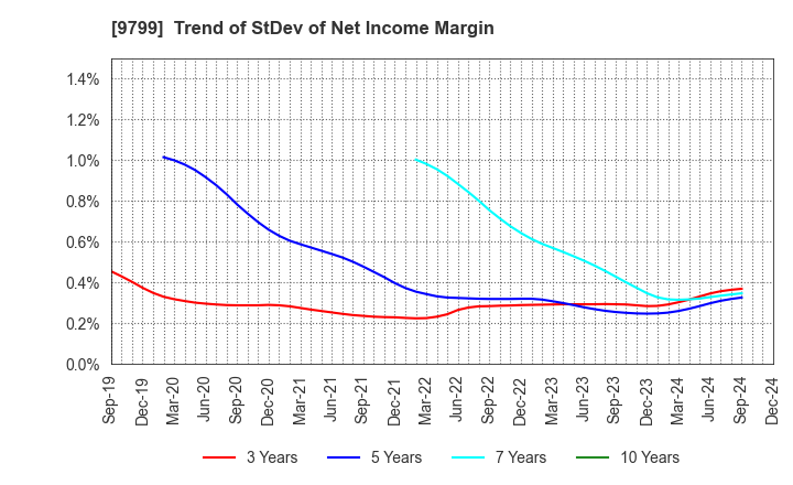 9799 ASAHI INTELLIGENCE SERVICE CO.,LTD.: Trend of StDev of Net Income Margin