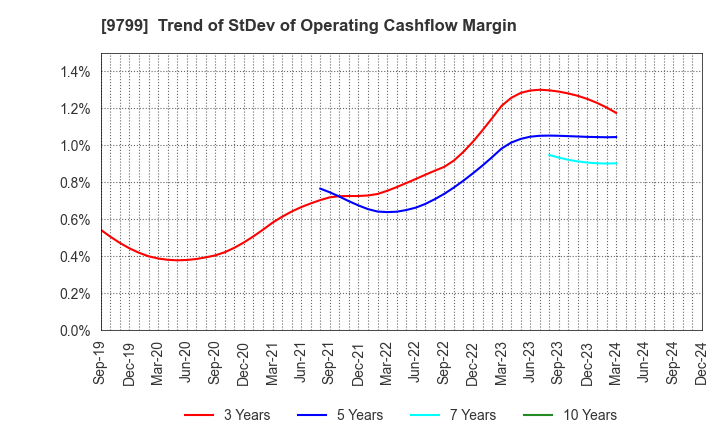 9799 ASAHI INTELLIGENCE SERVICE CO.,LTD.: Trend of StDev of Operating Cashflow Margin