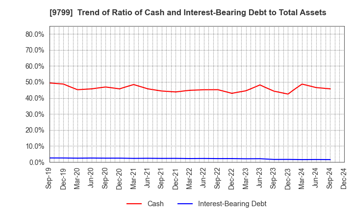 9799 ASAHI INTELLIGENCE SERVICE CO.,LTD.: Trend of Ratio of Cash and Interest-Bearing Debt to Total Assets