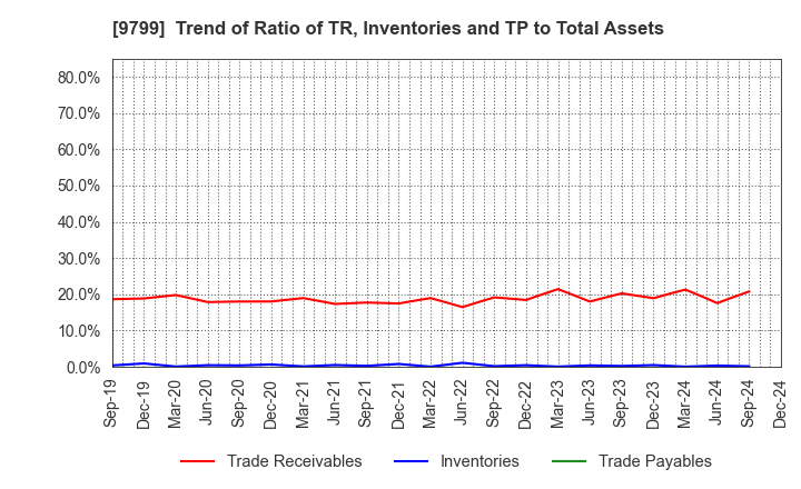 9799 ASAHI INTELLIGENCE SERVICE CO.,LTD.: Trend of Ratio of TR, Inventories and TP to Total Assets