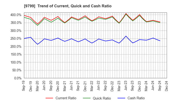 9799 ASAHI INTELLIGENCE SERVICE CO.,LTD.: Trend of Current, Quick and Cash Ratio