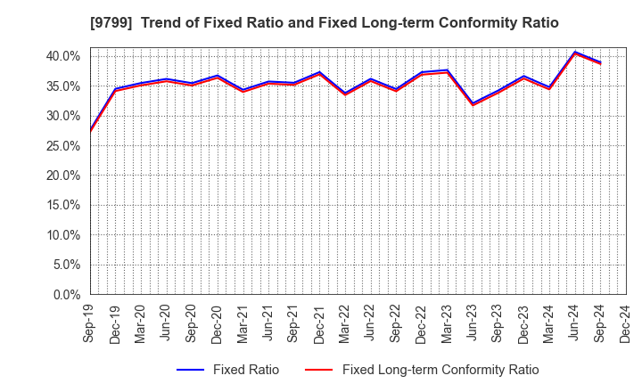 9799 ASAHI INTELLIGENCE SERVICE CO.,LTD.: Trend of Fixed Ratio and Fixed Long-term Conformity Ratio