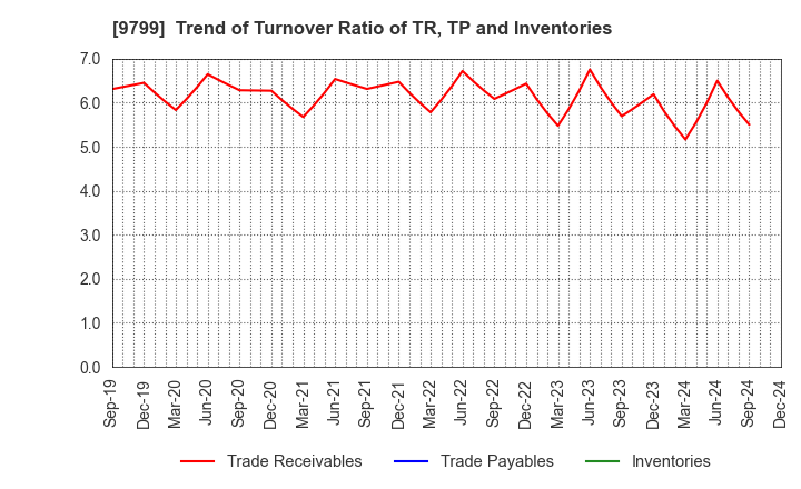 9799 ASAHI INTELLIGENCE SERVICE CO.,LTD.: Trend of Turnover Ratio of TR, TP and Inventories