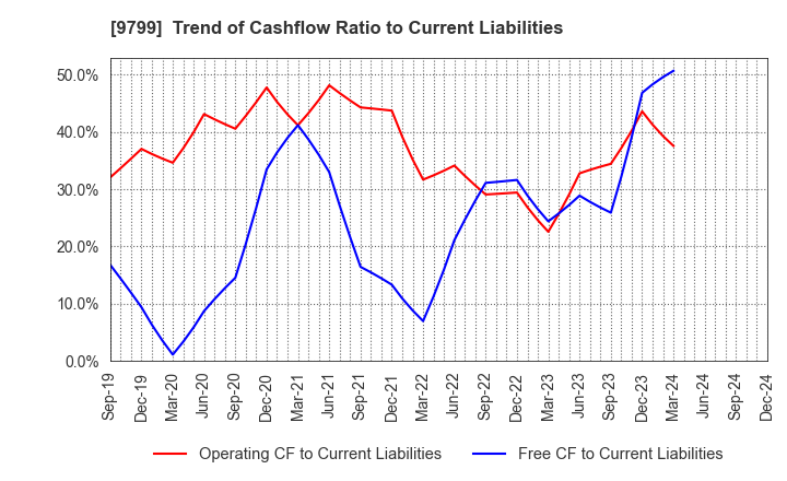 9799 ASAHI INTELLIGENCE SERVICE CO.,LTD.: Trend of Cashflow Ratio to Current Liabilities