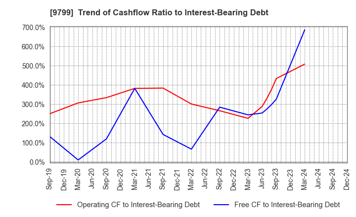 9799 ASAHI INTELLIGENCE SERVICE CO.,LTD.: Trend of Cashflow Ratio to Interest-Bearing Debt