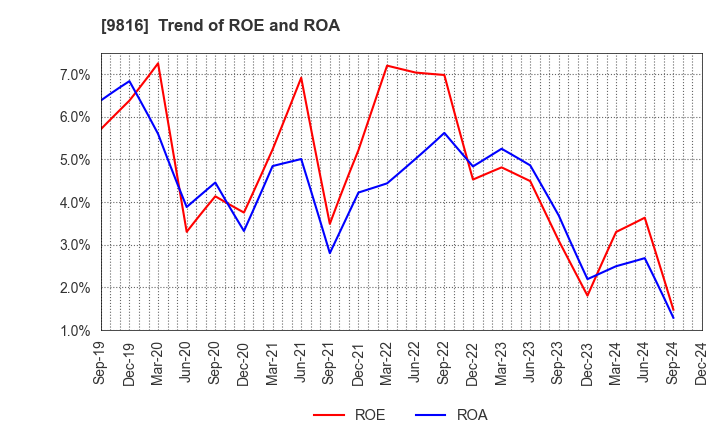 9816 Striders Corporation: Trend of ROE and ROA