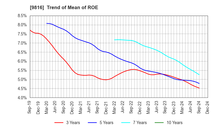 9816 Striders Corporation: Trend of Mean of ROE