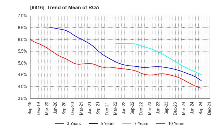 9816 Striders Corporation: Trend of Mean of ROA