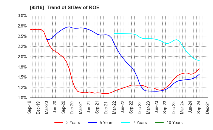 9816 Striders Corporation: Trend of StDev of ROE