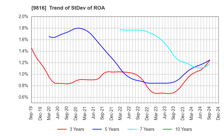 9816 Striders Corporation: Trend of StDev of ROA