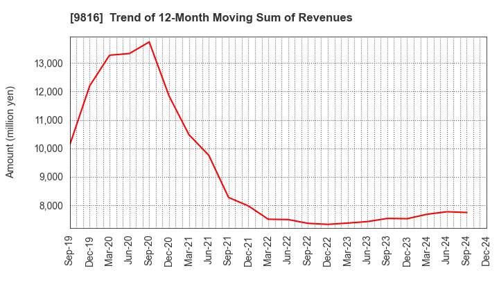 9816 Striders Corporation: Trend of 12-Month Moving Sum of Revenues