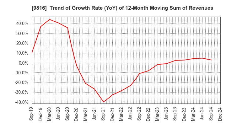 9816 Striders Corporation: Trend of Growth Rate (YoY) of 12-Month Moving Sum of Revenues