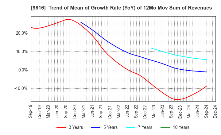 9816 Striders Corporation: Trend of Mean of Growth Rate (YoY) of 12Mo Mov Sum of Revenues