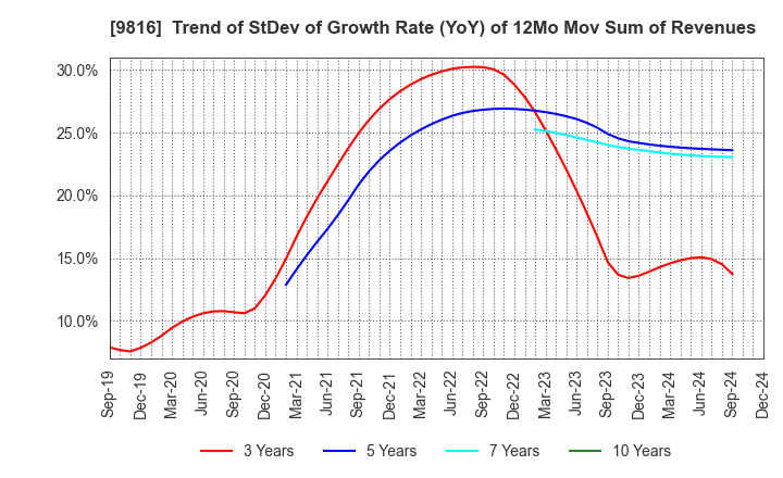 9816 Striders Corporation: Trend of StDev of Growth Rate (YoY) of 12Mo Mov Sum of Revenues