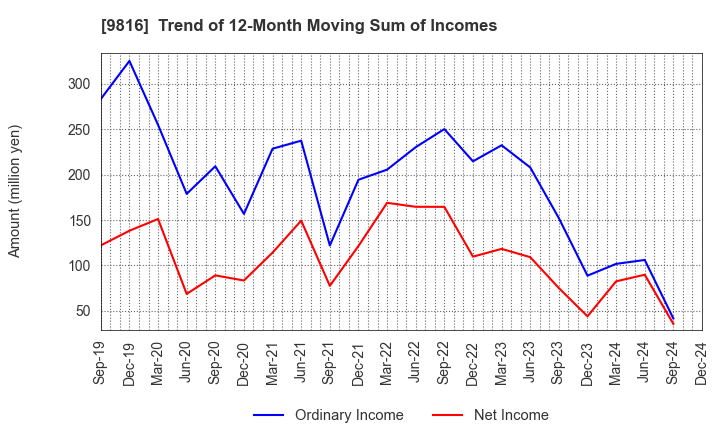 9816 Striders Corporation: Trend of 12-Month Moving Sum of Incomes