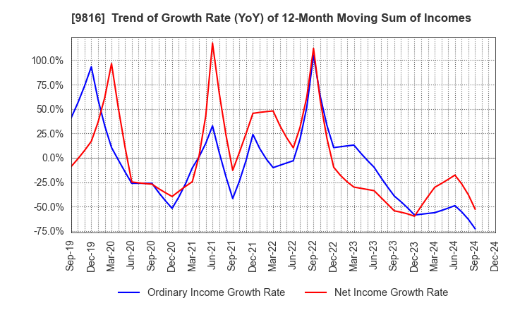 9816 Striders Corporation: Trend of Growth Rate (YoY) of 12-Month Moving Sum of Incomes